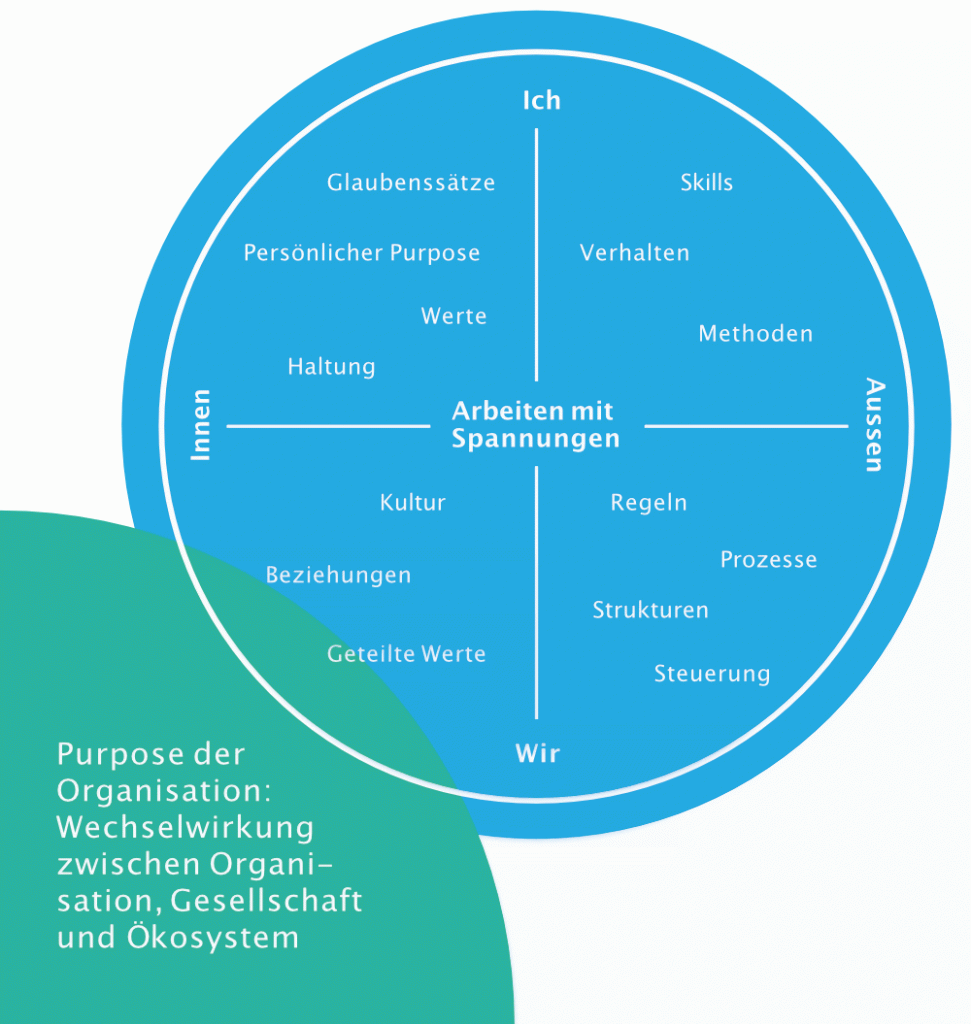 Grafik des vier Quadranten-Modells