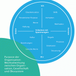 Welche (metaphorischen und realen) Räume müssen wir für ein (Um-)Lernen in der Arbeitswelt öffnen, um eine regenerative Wirtschaft zu erreichen?